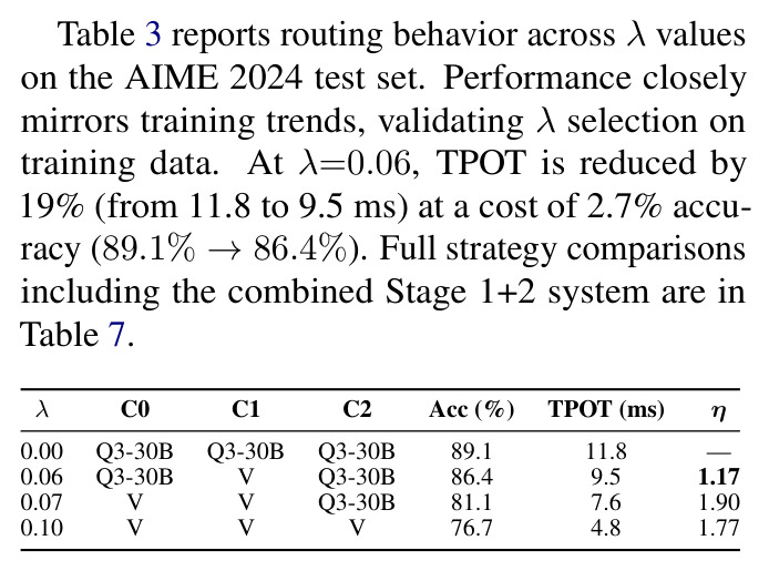 Routing assignments by λ on the AIME 2024 test set.