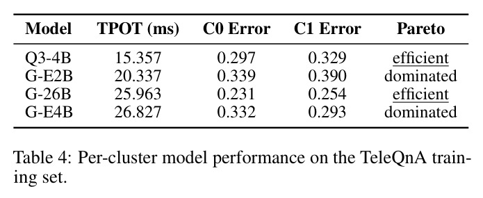 Per-cluster model performance on the TeleQnA training set.