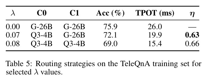 Routing strategies on the TeleQnA training set for selected λ values.
