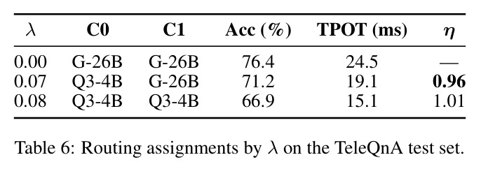 Routing assignments by λ on the TeleQnA test set.