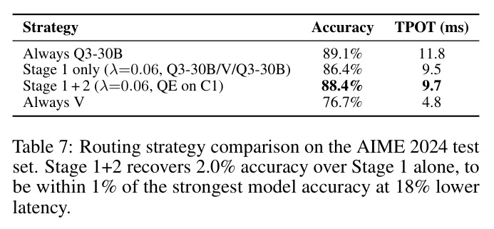Routing strategy comparison on the AIME 2024 test set. Stage 1+2 recovers 2.0% accuracy over Stage 1 alone, to be within 1% of the strongest model accuracy at 18% lower latency.