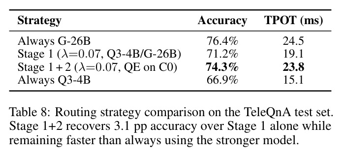 Routing strategy comparison on the TeleQnA test set. Stage 1+2 recovers 3.1 pp accuracy over Stage 1 alone while remaining faster than always using the stronger model.