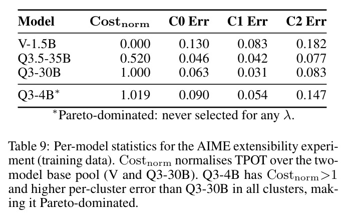 Per-model statistics for the AIME extensibility experiment (training data). Costnorm normalises TPOT over the two-model base pool (V and Q3-30B). Q3-4B has Costnorm>1 and higher per-cluster error than Q3-30B in all clusters, making it Pareto-dominated.