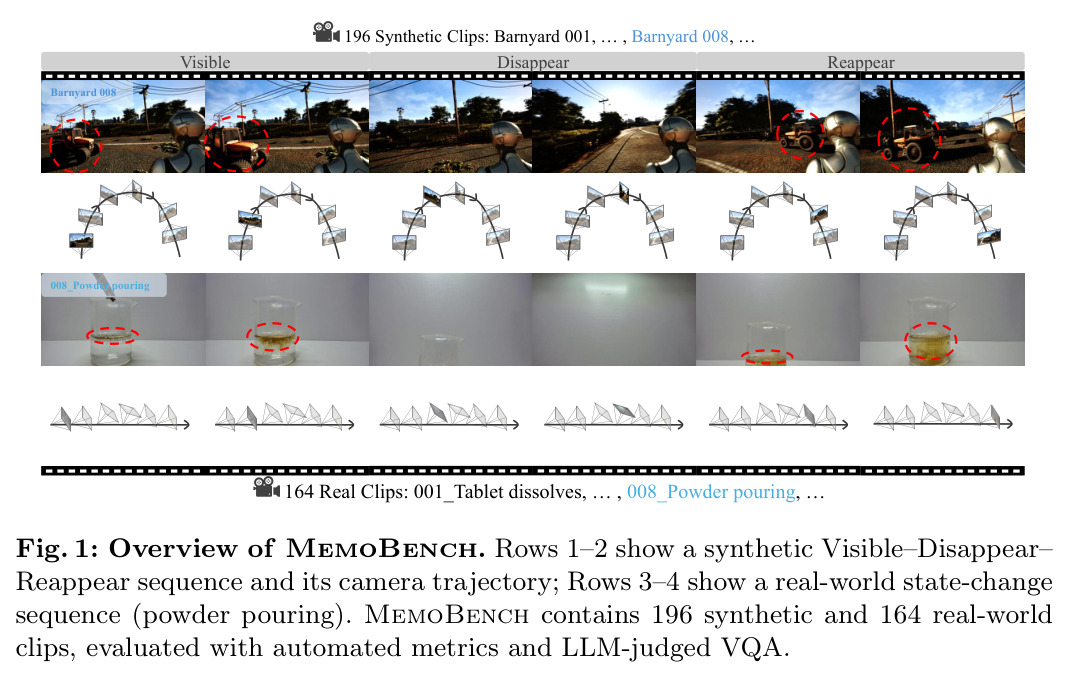 Overview of MemoBench. Rows 1-2 show a synthetic Visible-Disappear-Reappear sequence and its camera trajectory; Rows 3-4 show a real-world state-change sequence powder pouring. MemoBench contains 196 synthetic and 164 real-world clips, evaluated with automated metrics and LLM-judged VQA.