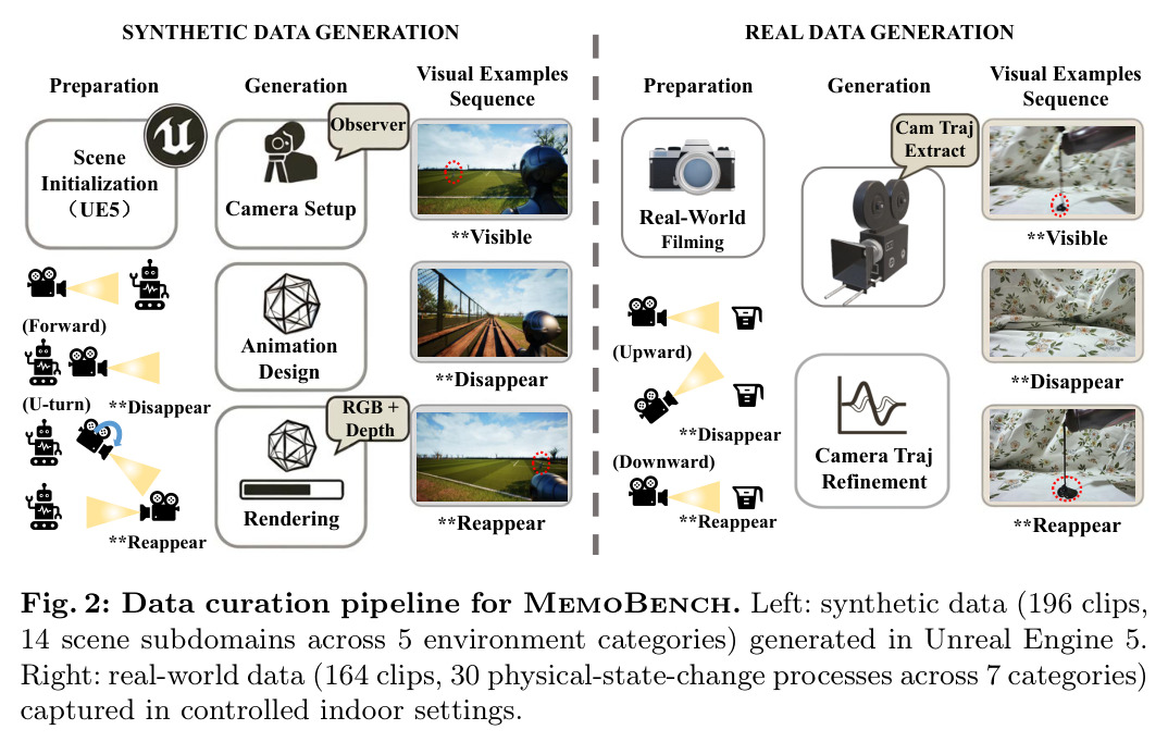 Data curation pipeline for MemoBench. Left: synthetic data 196 clips, 14 scene subdomains across 5 environment categories generated in Unreal Engine 5. Right: real-world data 164 clips, 30 physical-state-change processes across 7 categories captured in controlled indoor settings.
