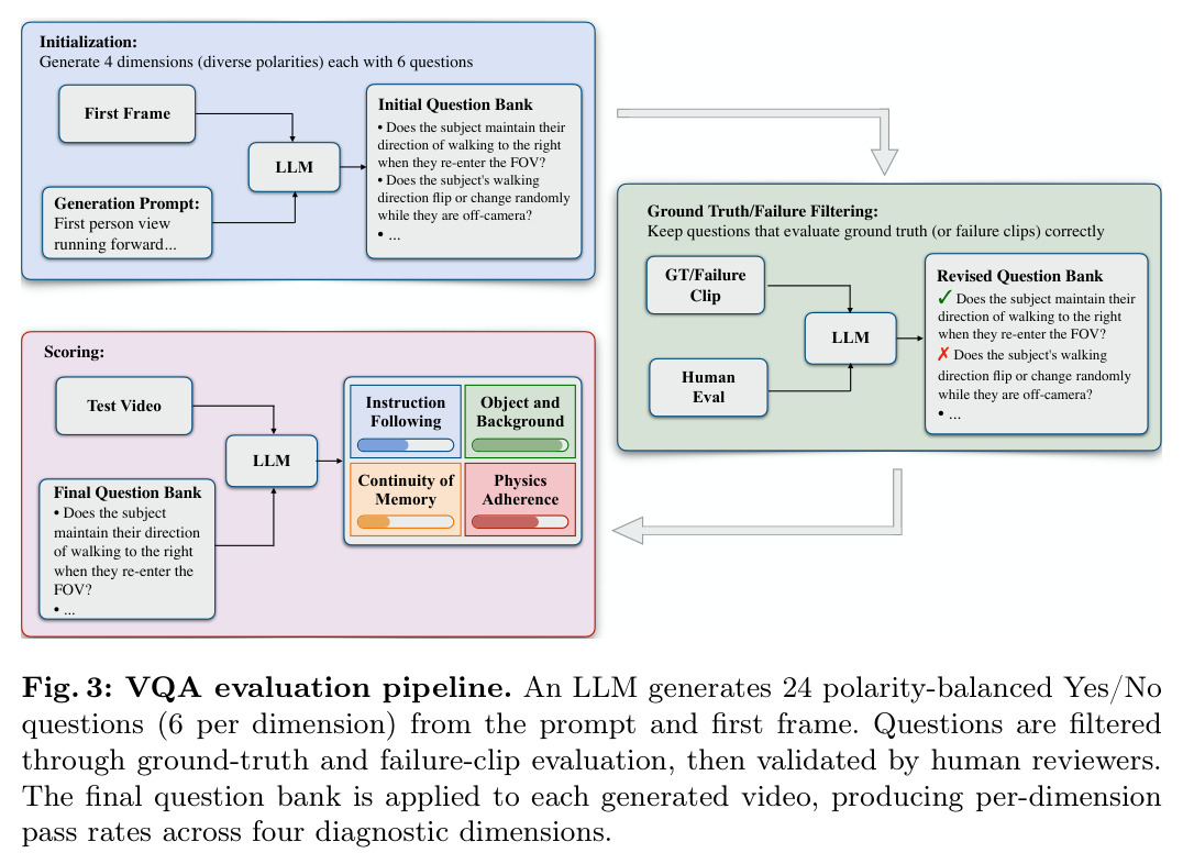 VQA evaluation pipeline. An LLM generates 24 polarity-balanced Yes/No questions 6 per dimension from the prompt and first frame. Questions are filtered through ground-truth and failure-clip evaluation, then validated by human reviewers. The final question bank is applied to each generated video, producing per-dimension pass rates across four diagnostic dimensions.