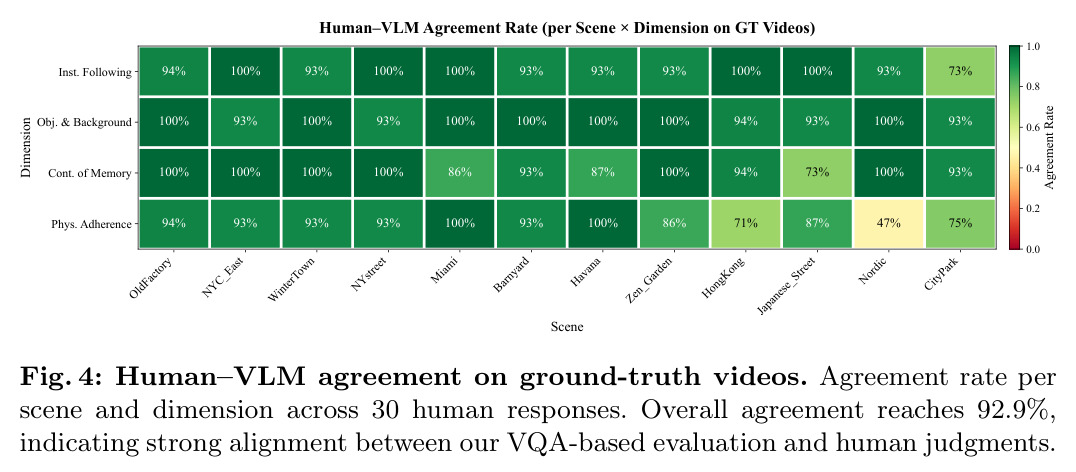 Human-VLM agreement on ground-truth videos. Agreement rate per scene and dimension across 30 human responses. Overall agreement reaches 92.9%, indicating strong alignment between our VQA-based evaluation and human judgments.