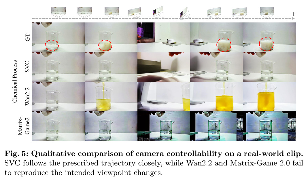 Qualitative comparison of camera controllability on a real-world clip. SVC follows the prescribed trajectory closely, while Wan2.2 and Matrix-Game 2.0 fail to reproduce the intended viewpoint changes.