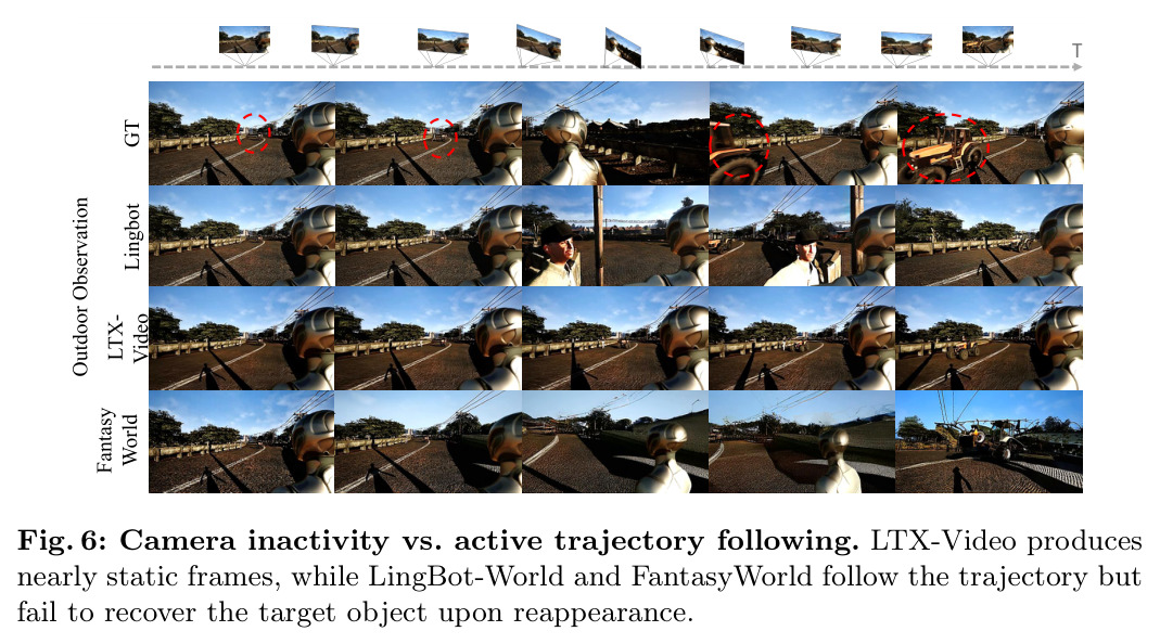 Camera inactivity vs. active trajectory following. LTX-Video produces nearly static frames, while LingBot-World and FantasyWorld follow the trajectory but fail to recover the target object upon reappearance.