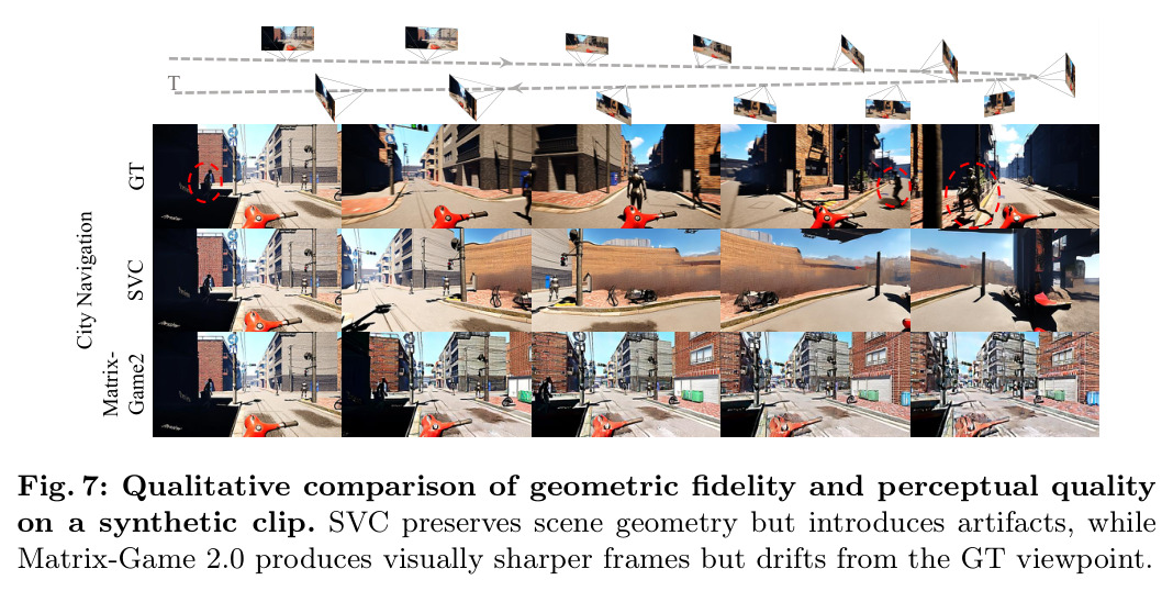 Qualitative comparison of geometric fidelity and perceptual quality on a synthetic clip. SVC preserves scene geometry but introduces artifacts, while Matrix-Game 2.0 produces visually sharper frames but drifts from the GT viewpoint.