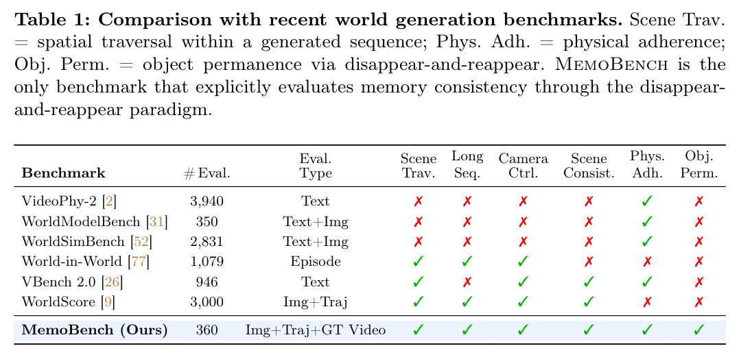 Comparison with recent world generation benchmarks. Scene Trav. = spatial traversal within a generated sequence; Phys. Adh. = physical adherence; Obj. Perm. = object permanence via disappear-and-reappear. MemoBench is the only benchmark that explicitly evaluates memory consistency through the disappear-and-reappear paradigm.