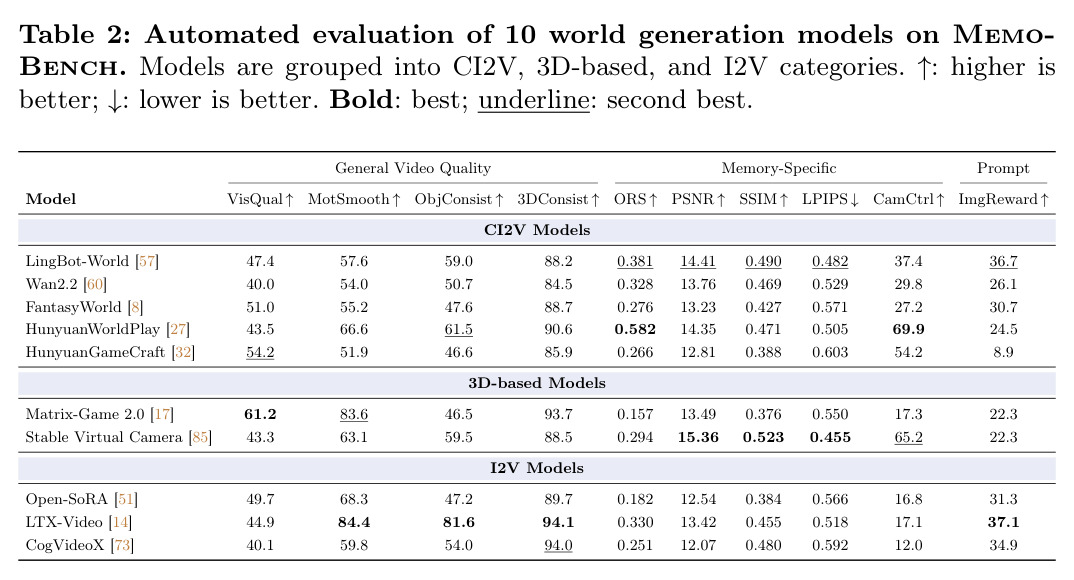 Automated evaluation of 10 world generation models on MemoBench. Models are grouped into CI2V, 3D-based, and I2V categories. Arrow: higher is better; down arrow: lower is better. Bold: best; underline: second best.