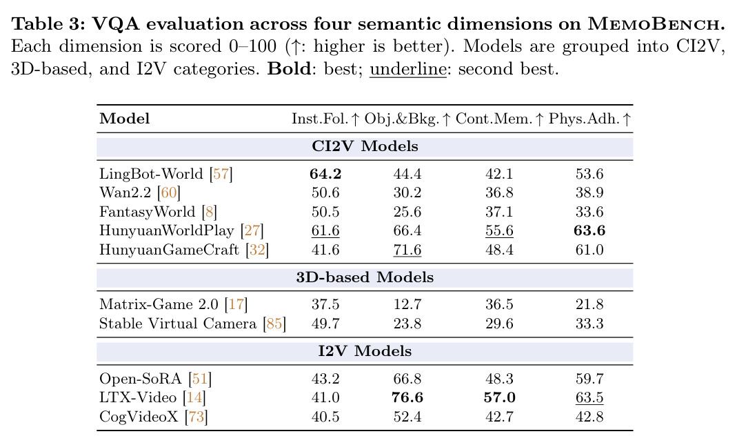 VQA evaluation across four semantic dimensions on MemoBench. Each dimension is scored 0-100 arrow: higher is better. Models are grouped into CI2V, 3D-based, and I2V categories. Bold: best; underline: second best.