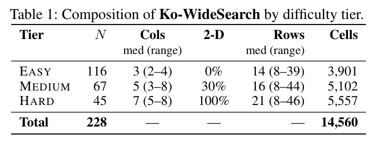 Ko-WideSearch 按难度层的组成。