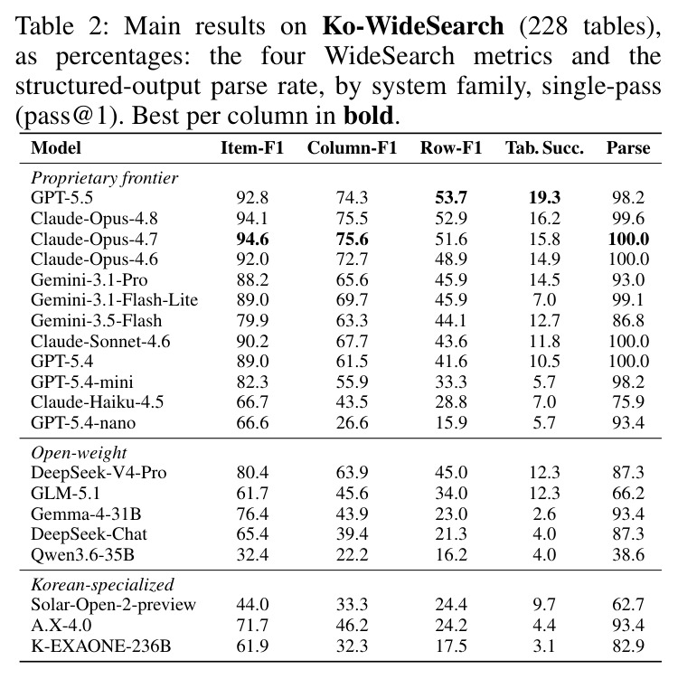 Ko-WideSearch 上的主要结果（228个表），作为百分比：四个 WideSearch 指标和结构输出解析率，按系统系列，单次通过（pass@1）。每列最佳以粗体显示。