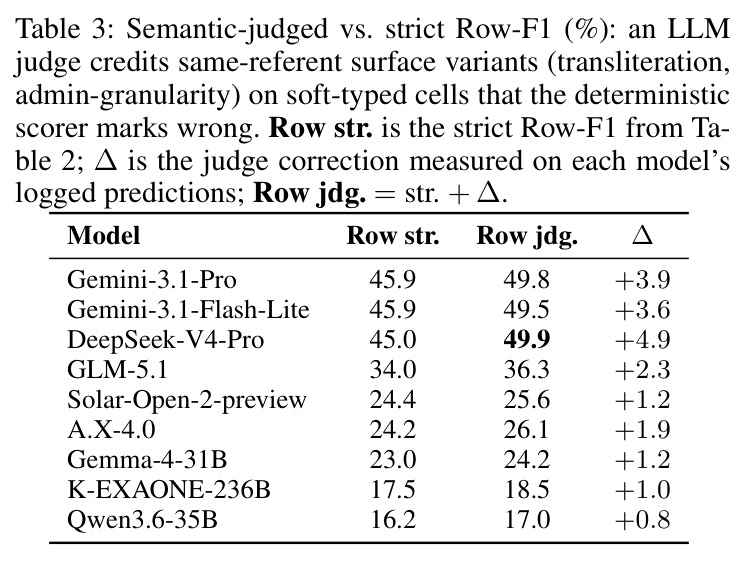 语义判断 vs. 严格 Row-F1（%）：LLM法官在软类型单元格（名称、位置、自由文本）上奖励同一指代表面变体（音译、管理粒度），而这些单元格被确定性评分器标记为错误。Row str. 是表2中的严格 Row-F1；∆是每个模型记录预测的判断校正；Row jdg. = str. + ∆。