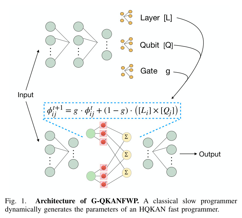 Architecture of G-QKANFWP