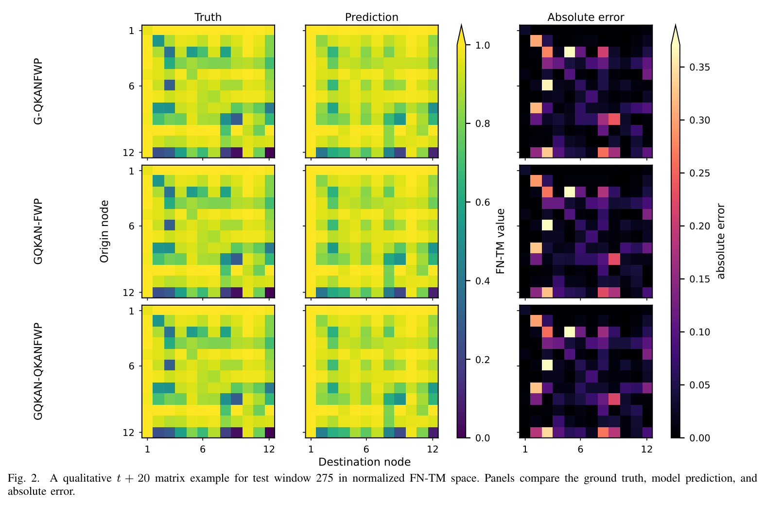 A qualitative t+20 matrix example for test window 275 in normalized FN-TM space