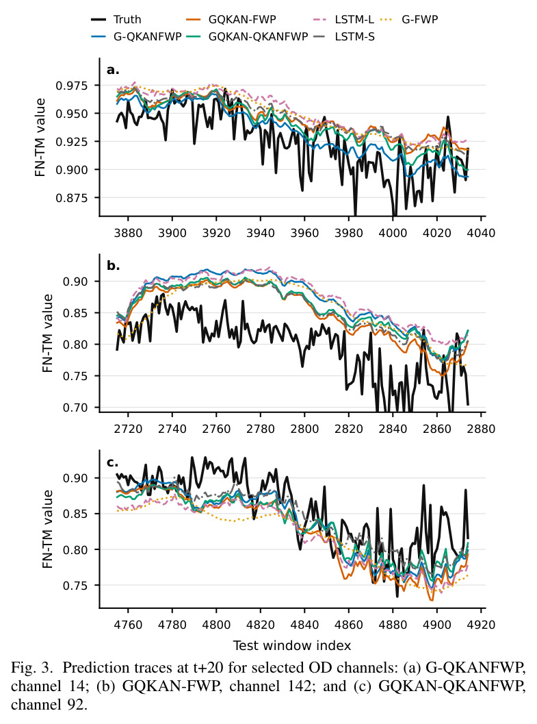 Prediction traces at t+20 for selected OD channels