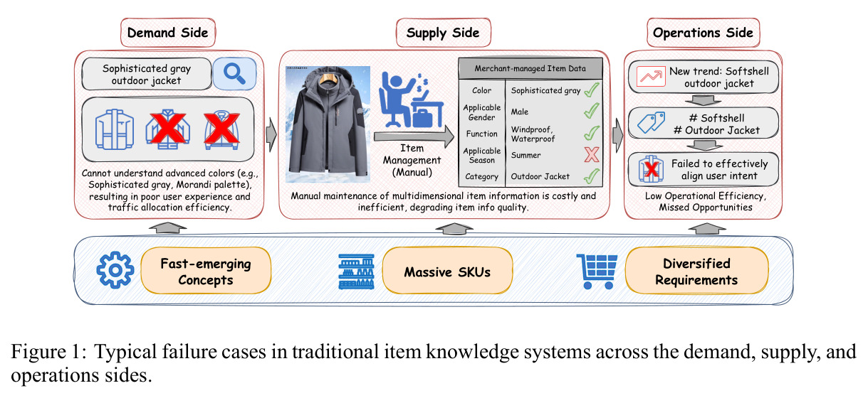 Typical failure cases in traditional item knowledge systems across the demand, supply, and operations sides.
