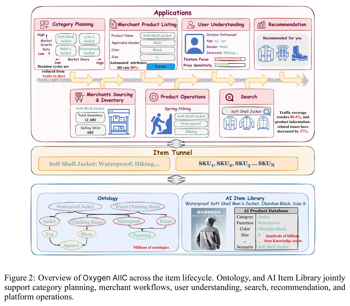 Overview of Oxygen AIIC across the item lifecycle.