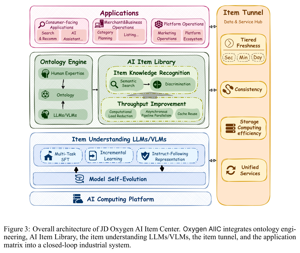 Overall architecture of JD Oxygen AI Item Center.