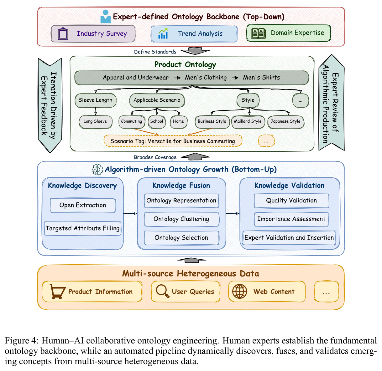 Human-AI collaborative ontology engineering.