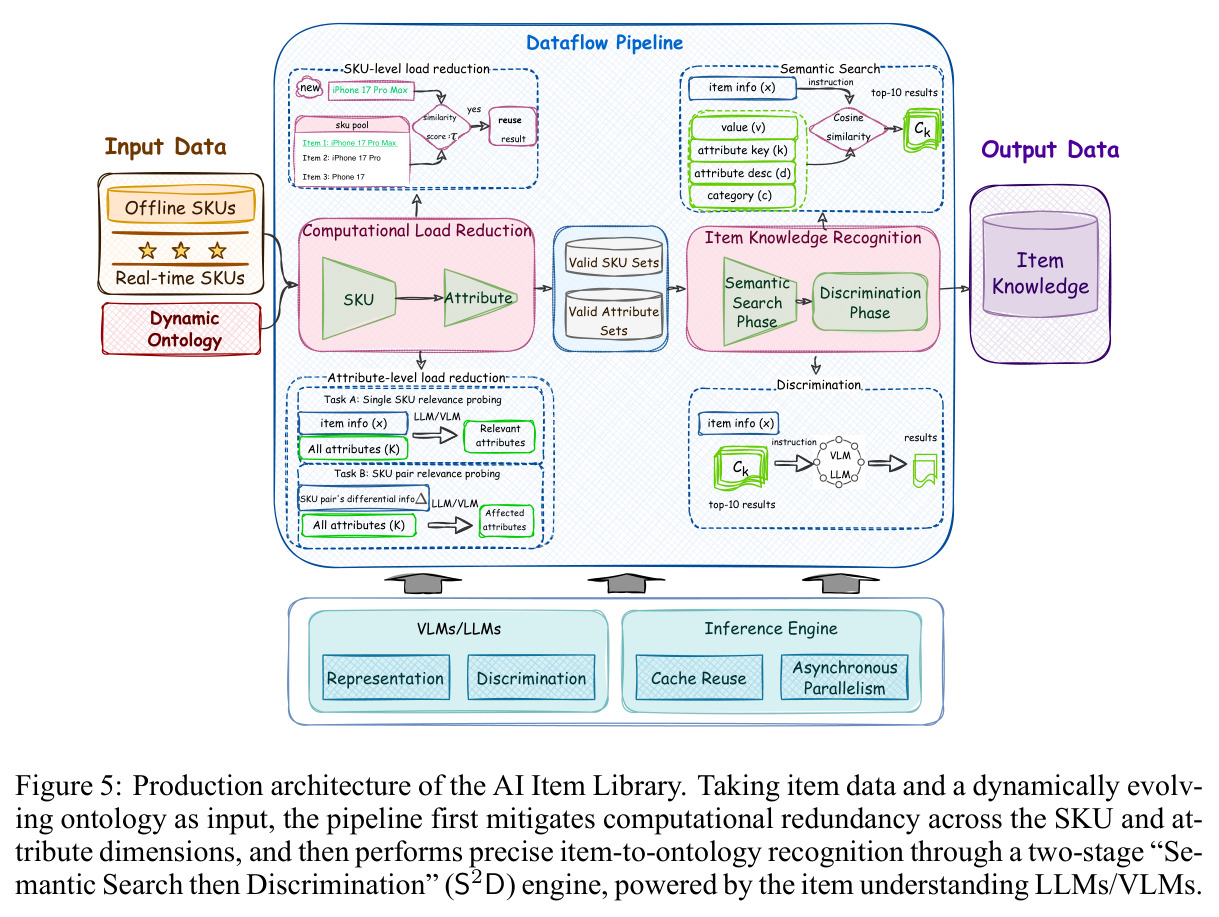 Production architecture of the AI Item Library.
