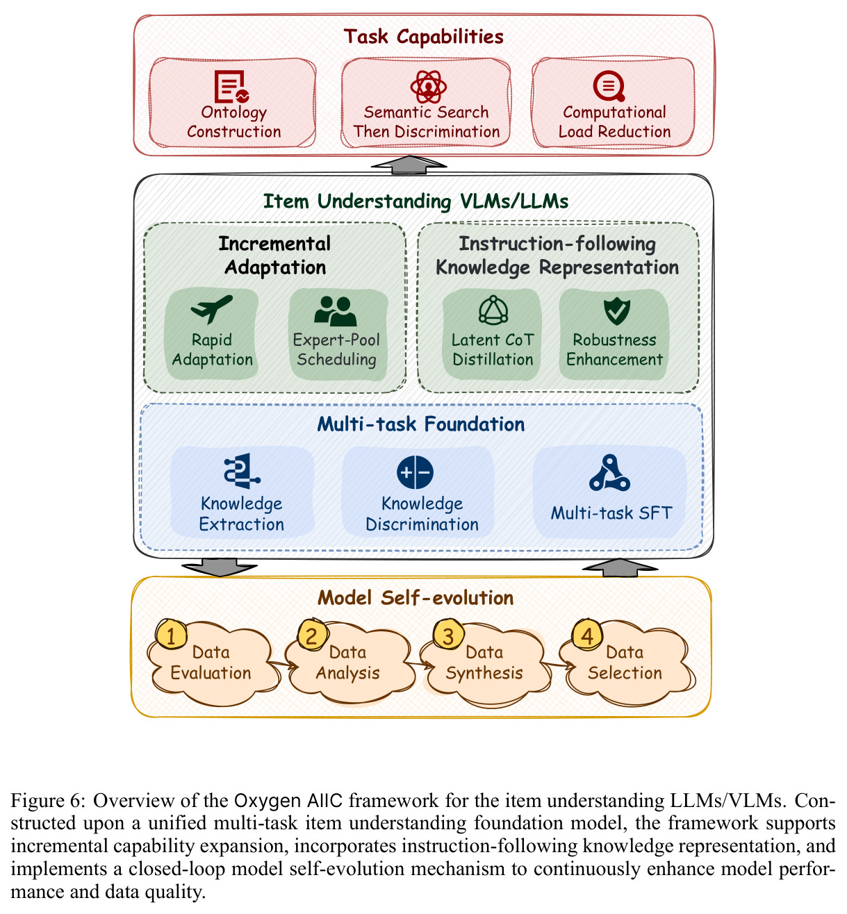 Overview of the Oxygen AIIC framework for the item understanding LLMs/VLMs.