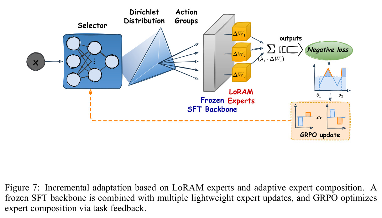 Incremental adaptation based on LoRAM experts and adaptive expert composition.