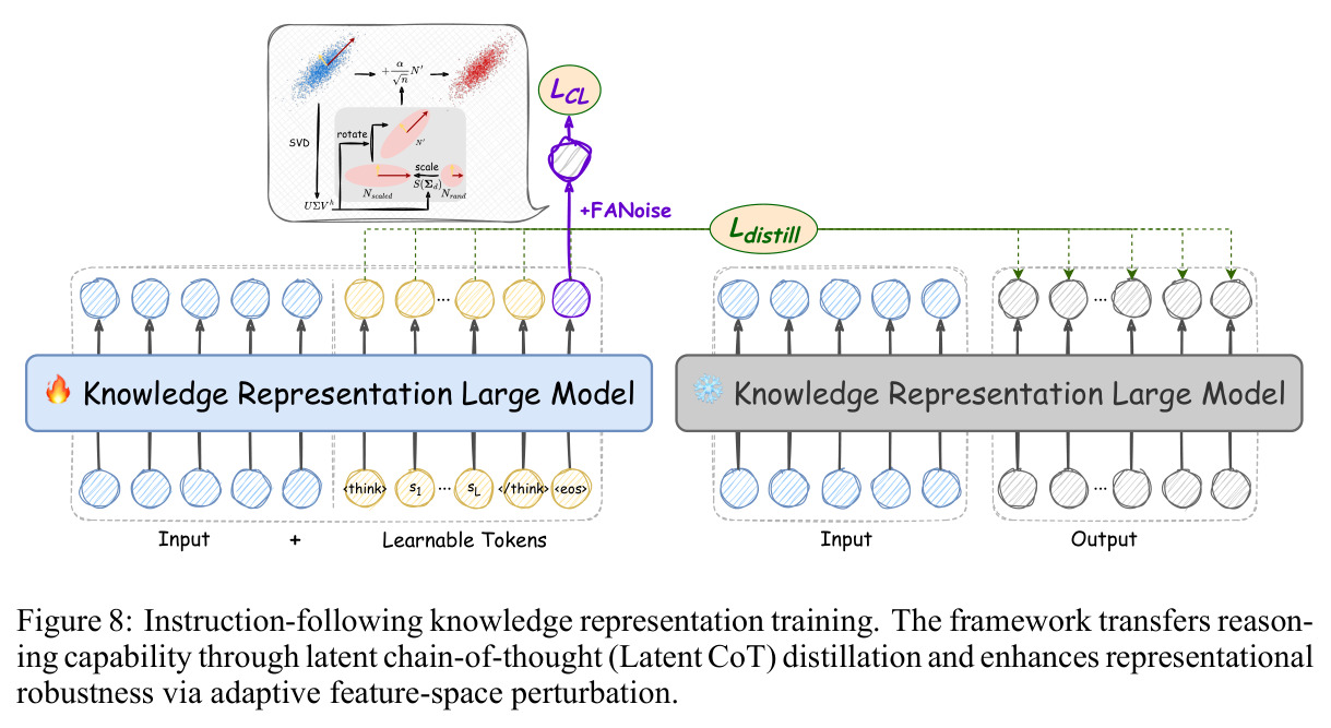 Instruction-following knowledge representation training.