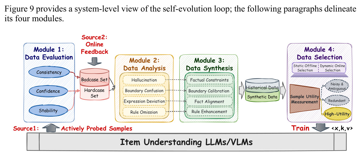 Model self-evolution framework.
