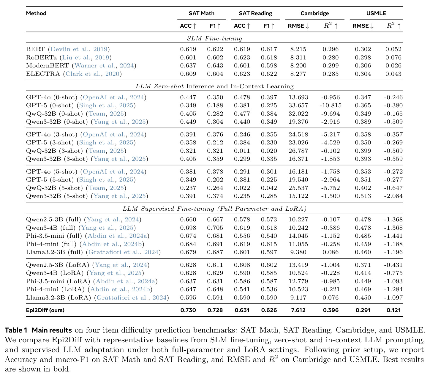 Main results on four item difficulty prediction benchmarks: SAT Math, SAT Reading, Cambridge, and USMLE.