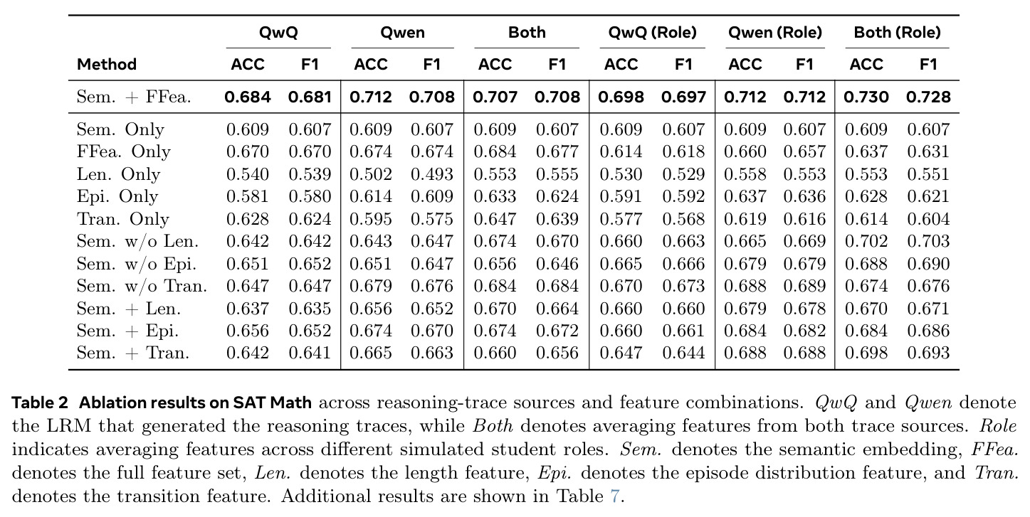 Ablation results on SAT Math across reasoning-trace sources and feature combinations.