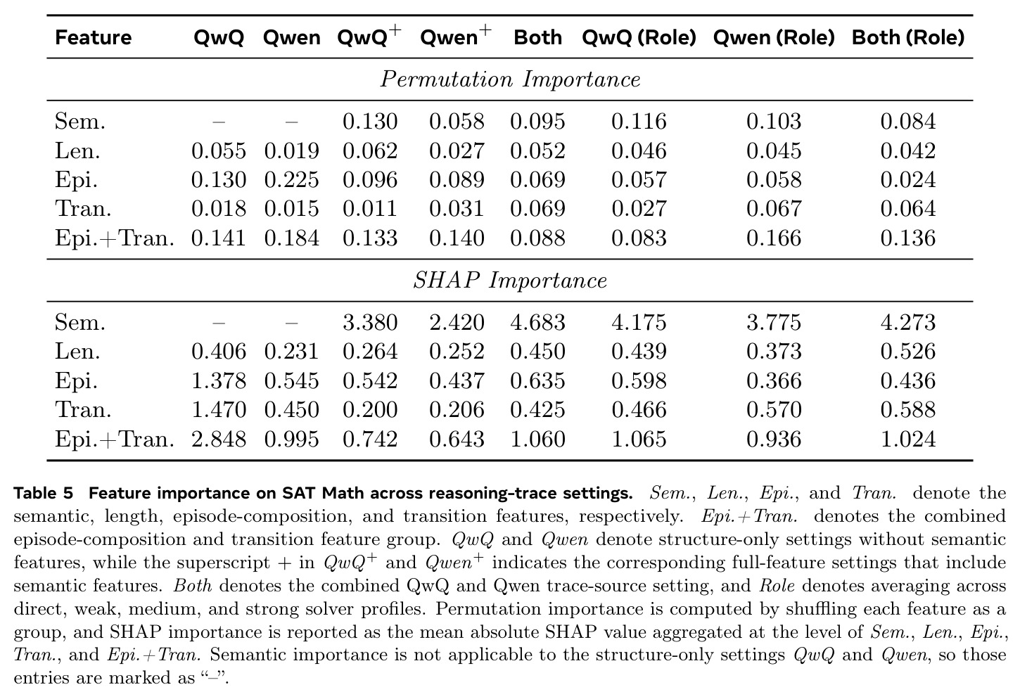 Feature importance on SAT Math across reasoning-trace settings.