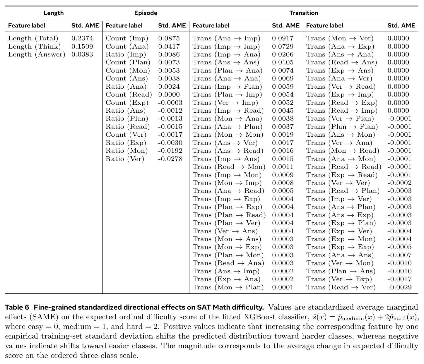 Fine-grained standardized directional effects on SAT Math difficulty.