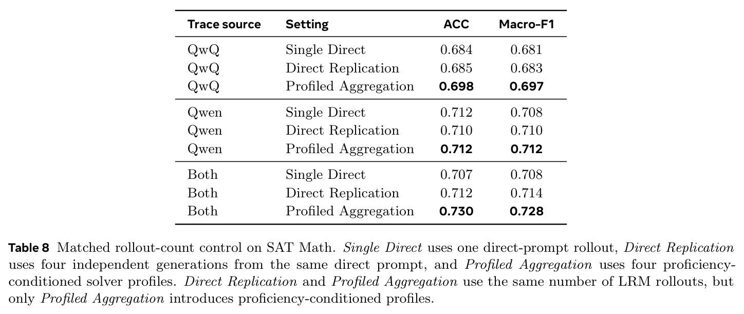 Matched rollout-count control on SAT Math.