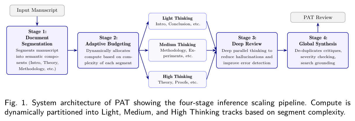 System architecture of PAT showing the four-stage inference scaling pipeline. Compute is dynamically partitioned into Light, Medium, and High Thinking tracks based on segment complexity.
