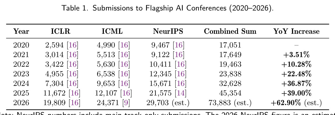 Submissions to Flagship AI Conferences (2020-2026).