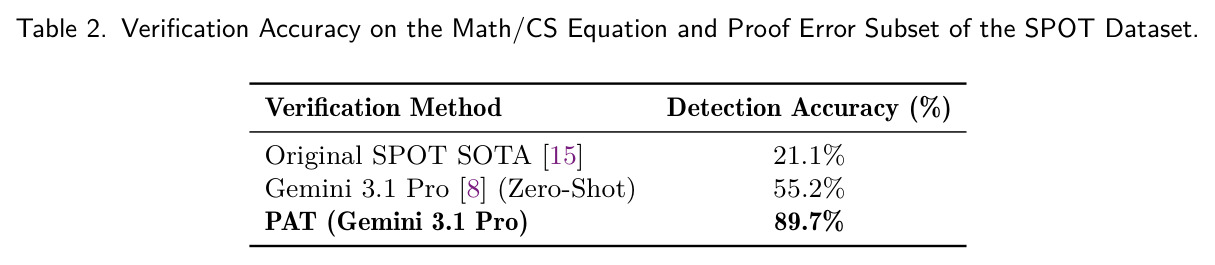 Verification Accuracy on the Math/CS Equation and Proof Error Subset of the SPOT Dataset.