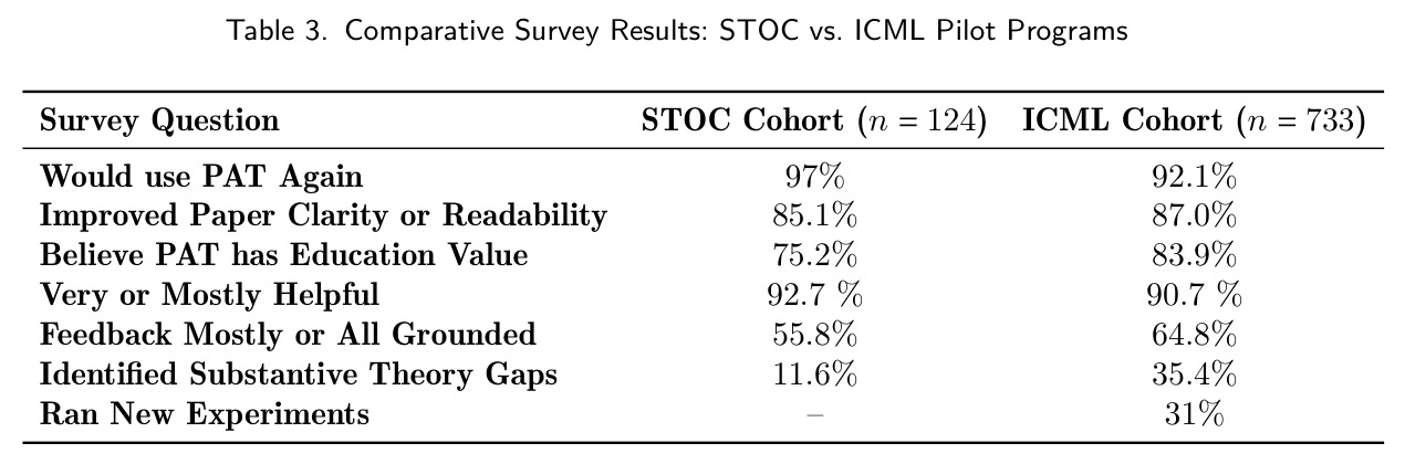 Comparative Survey Results: STOC vs. ICML Pilot Programs.
