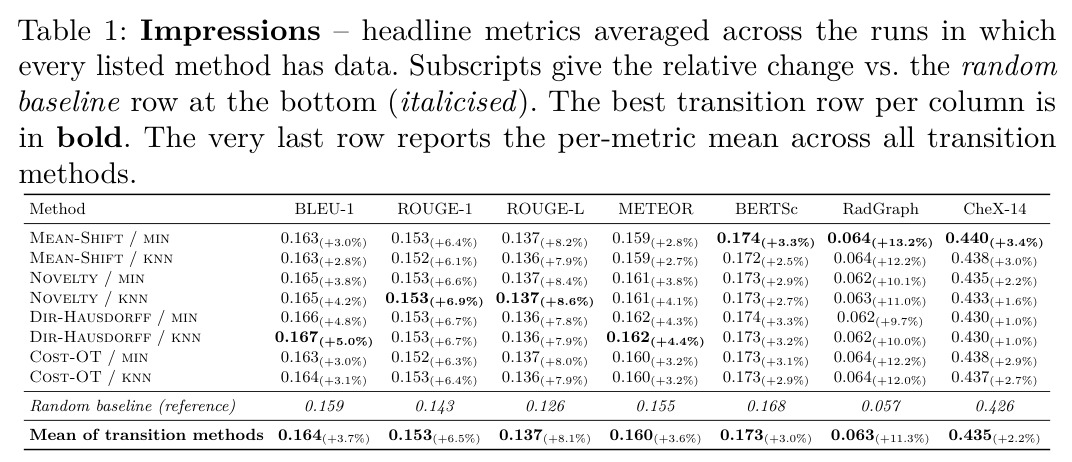 Impressions – headline metrics averaged across the runs in which every listed method has data.