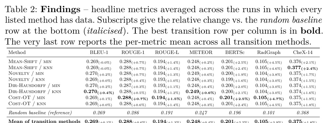Findings – headline metrics averaged across the runs in which every listed method has data.