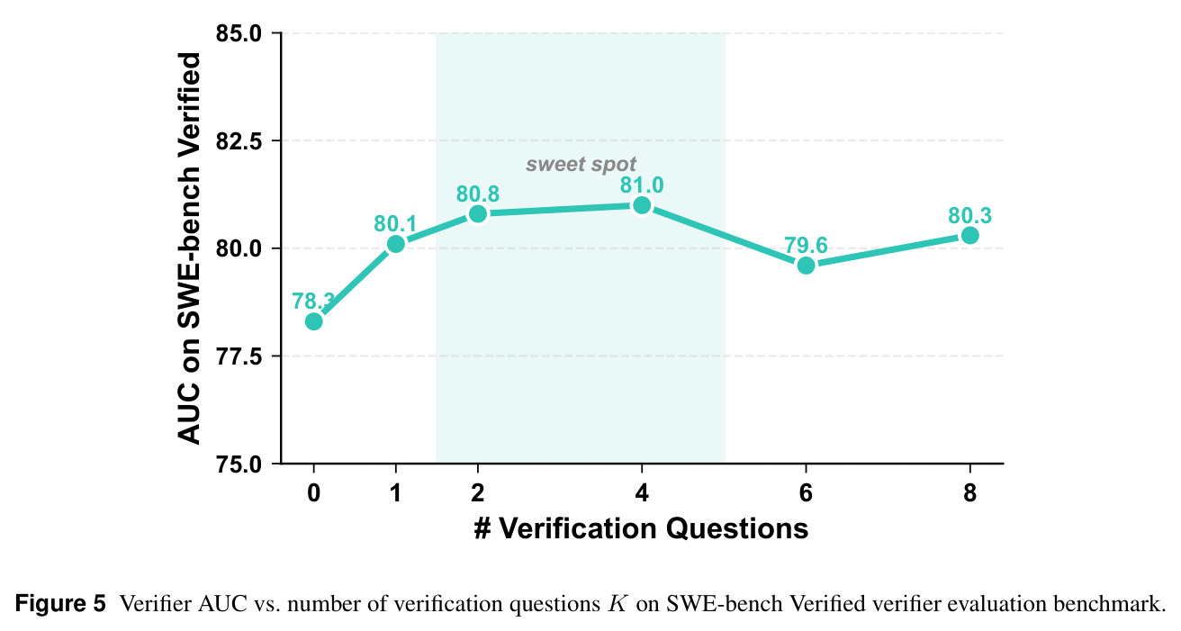 Verifier AUC vs. number of veriﬁcation questions