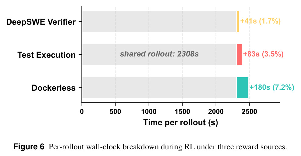 Per-rollout wall-clock breakdown during RL under three reward sources