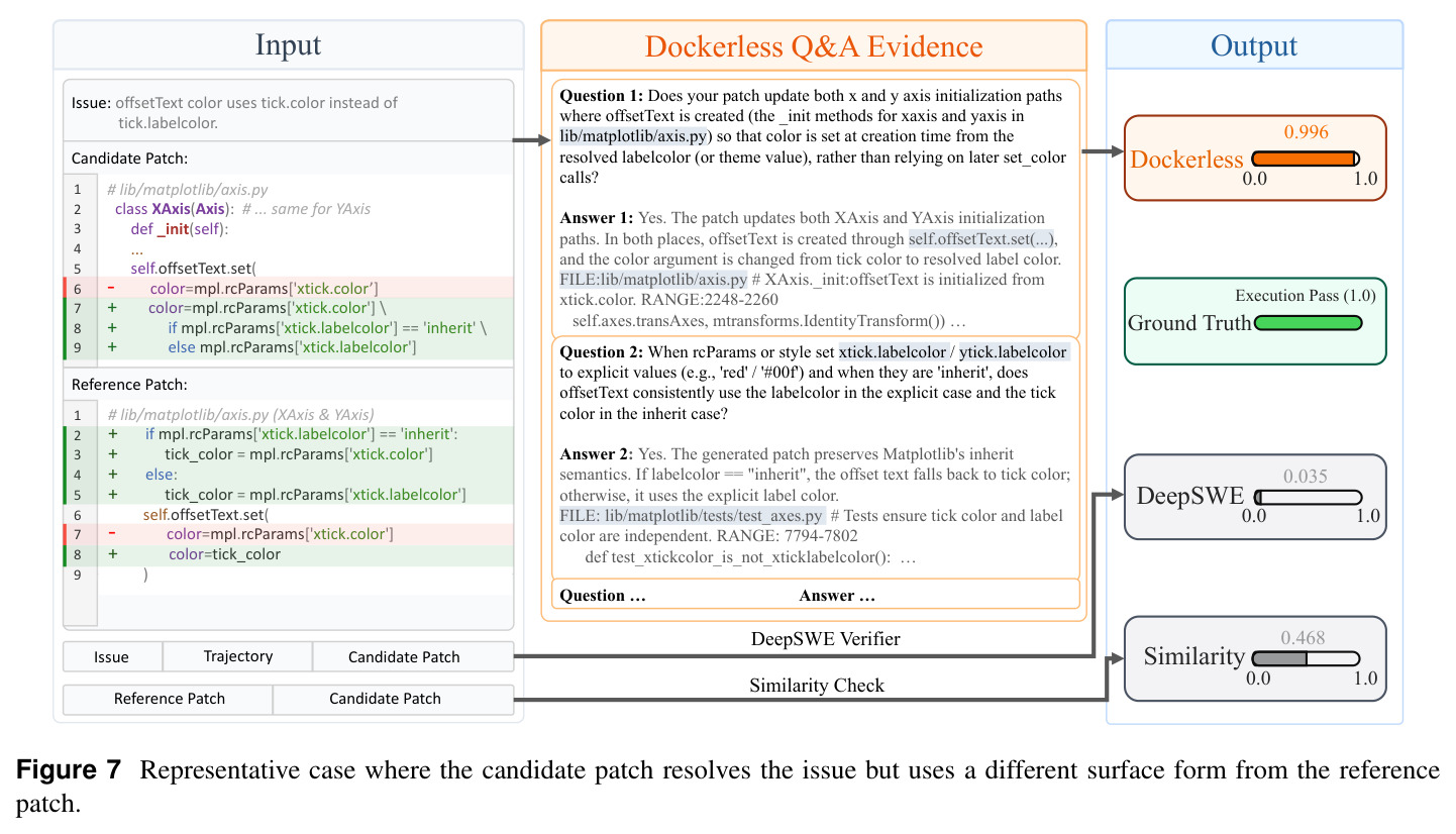 Representative case where the candidate patch resolves the issue but uses a different surface form from the reference patch