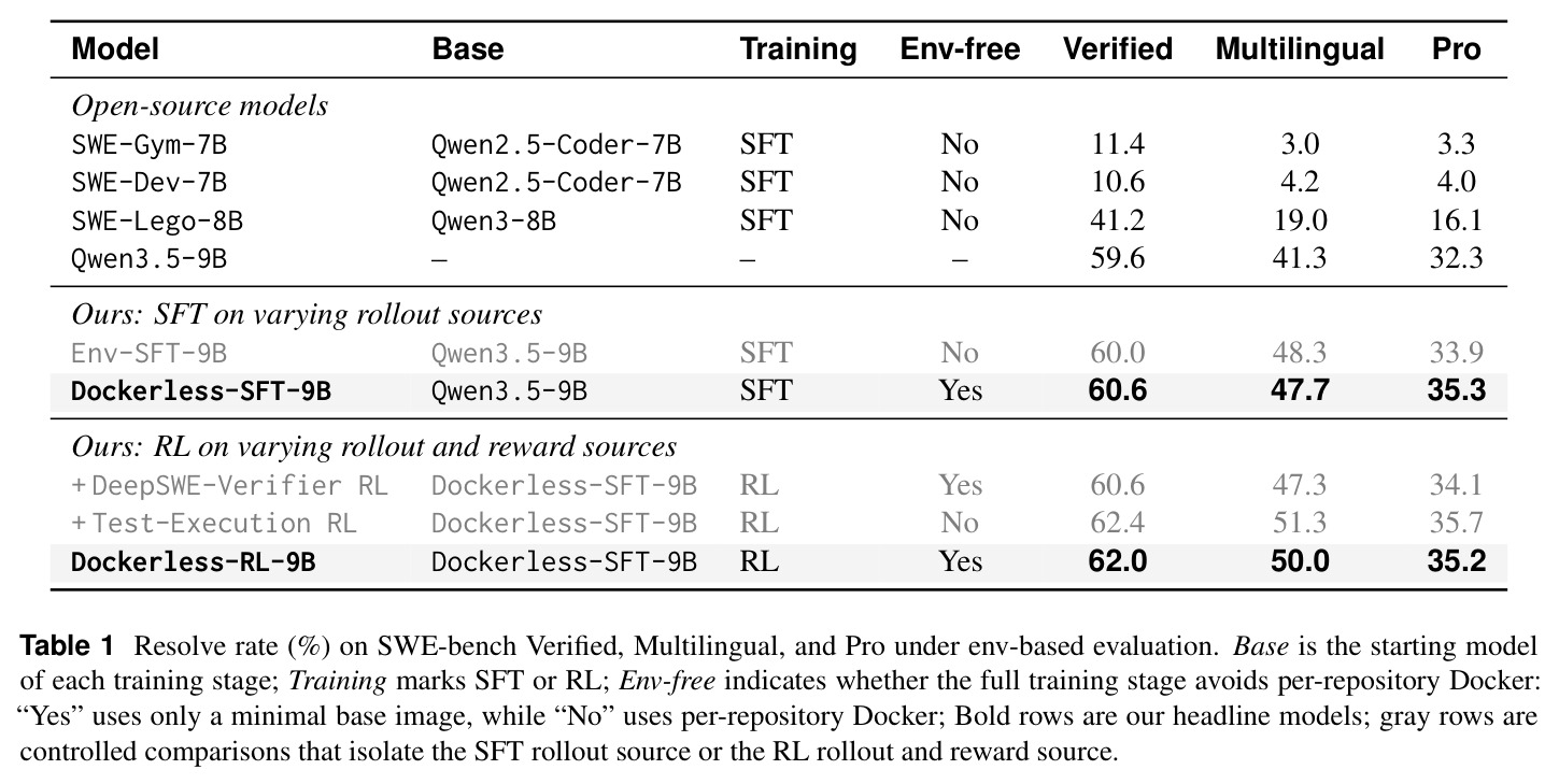 Resolve rate (%) on SWE-bench Veriﬁed, Multilingual, and Pro under env-based evaluation