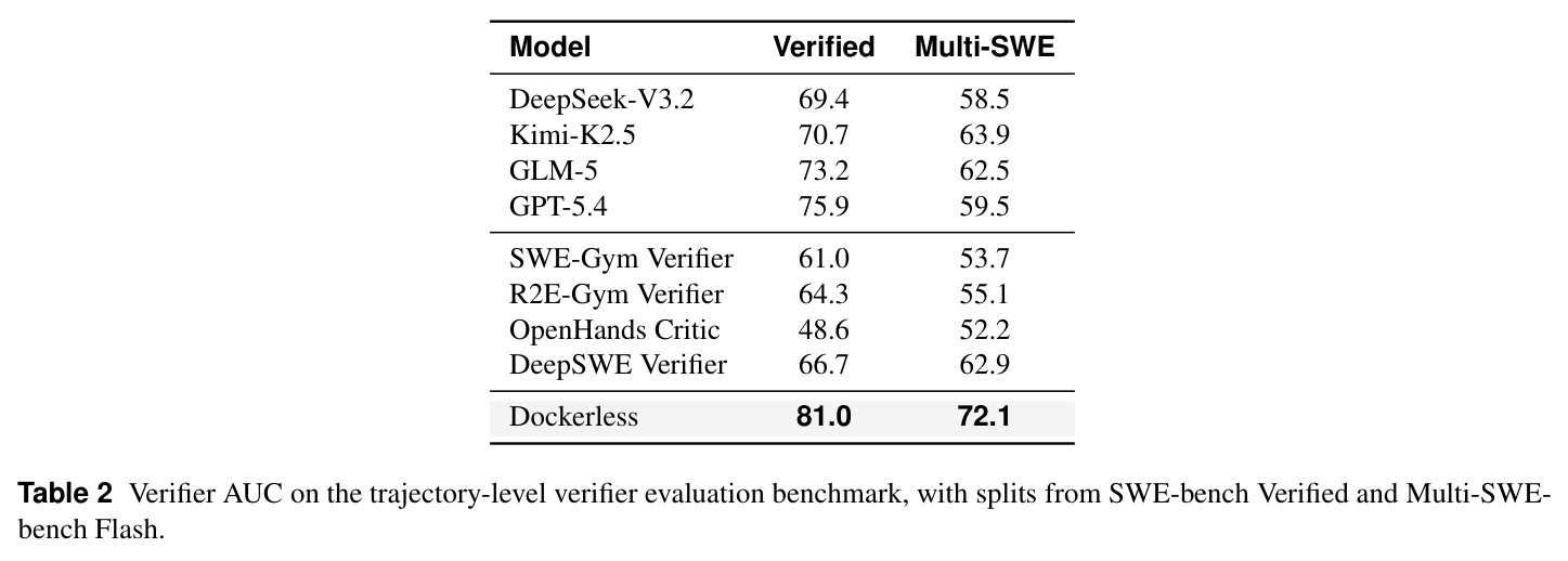 Verifier AUC on the trajectory-level veriﬁer evaluation benchmark