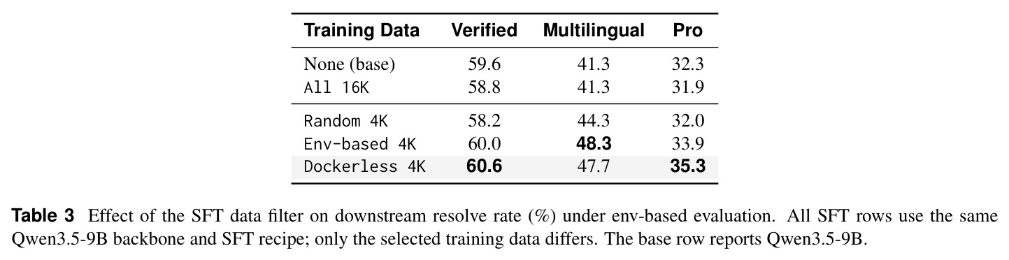 Effect of the SFT data ﬁlter on downstream resolve rate (%) under env-based evaluation