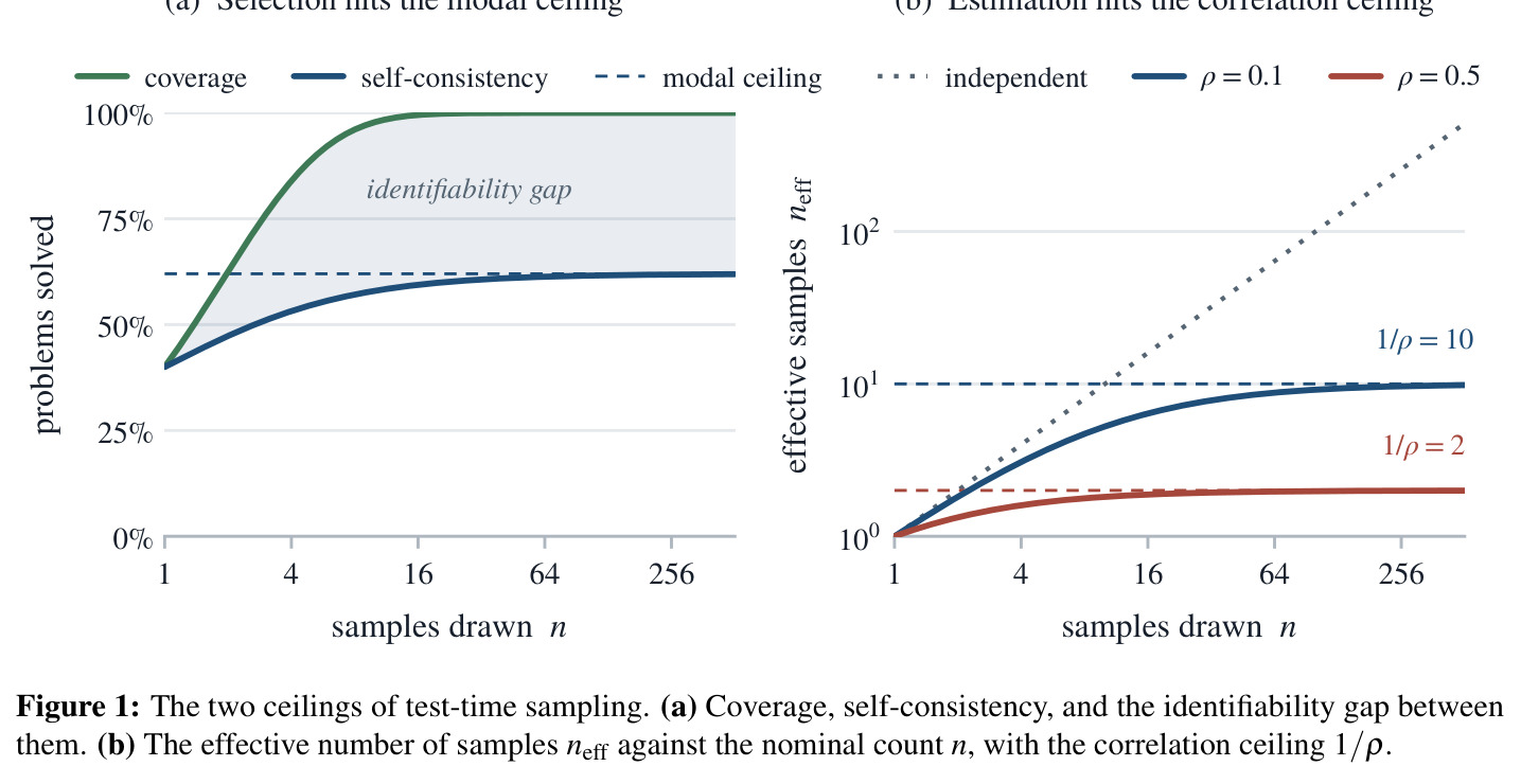 The two ceilings of test-time sampling